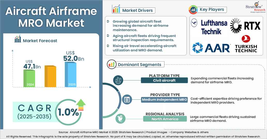 Aircraft Airframe MRO Market insights
